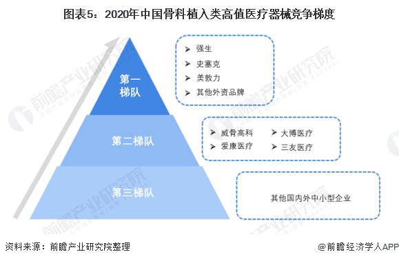 2022年中国骨科植入类高值医疗器械市场规模及竞争格局分析进口产品市